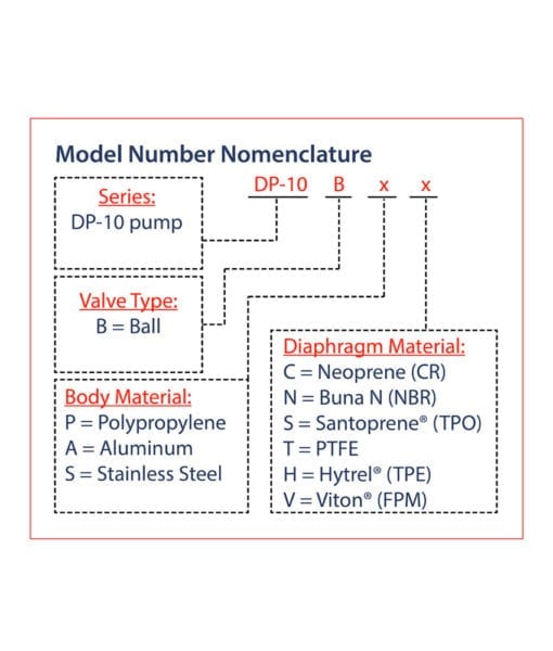 DP-10 Nomenclature