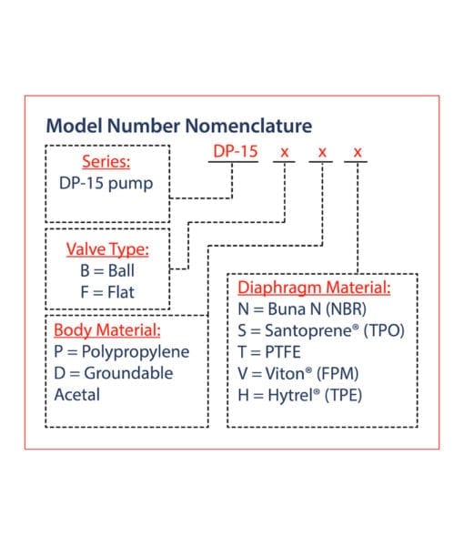 DP-15 Nomenclature