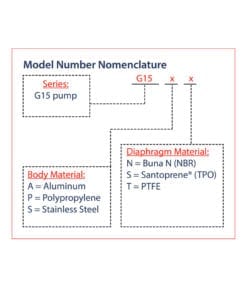 G15 Nomenclature