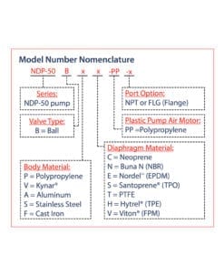 NDP-50 Nomenclature